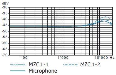 Частотная характеристика SENNHEISER MKE 1-EW-3 Частотная характеристика SENNHEISER MKE 1-EW-3